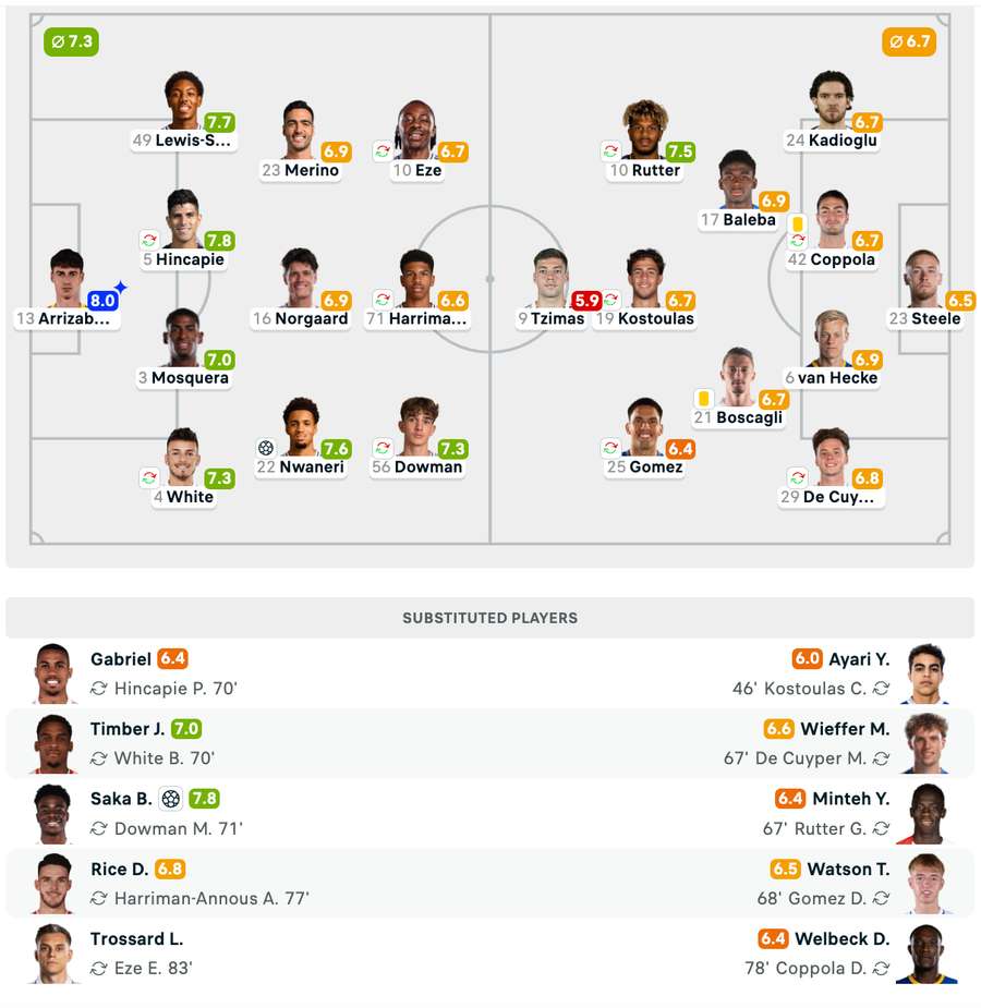 Note și echipele de start Note și echipele de start