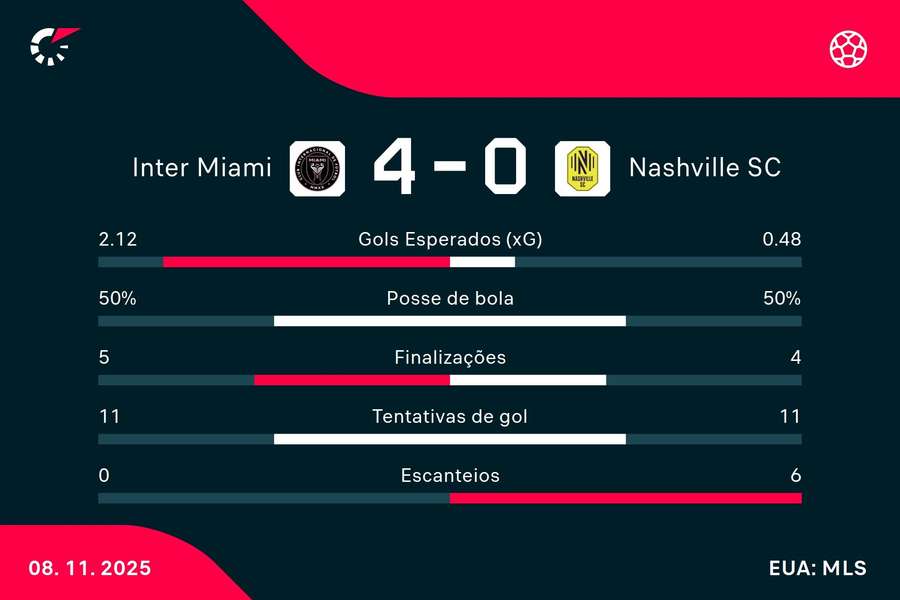 As estatísticas de Inter Miami 4x0 Nashville