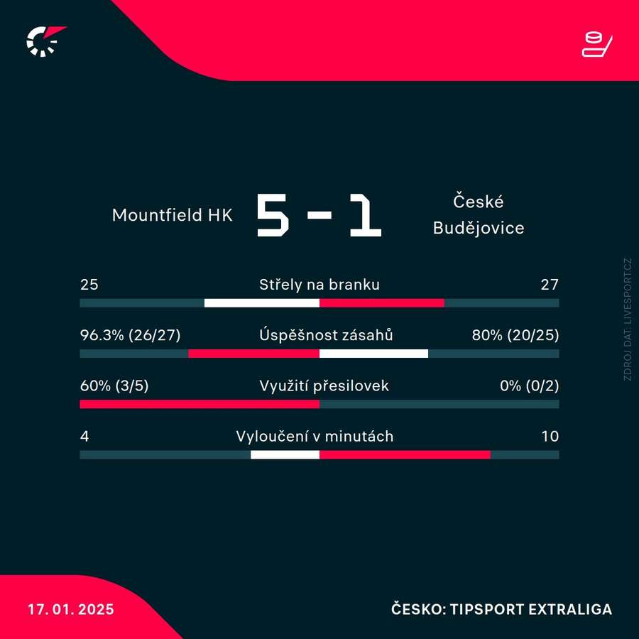 Statistiky utkání. Statistiky utkání.