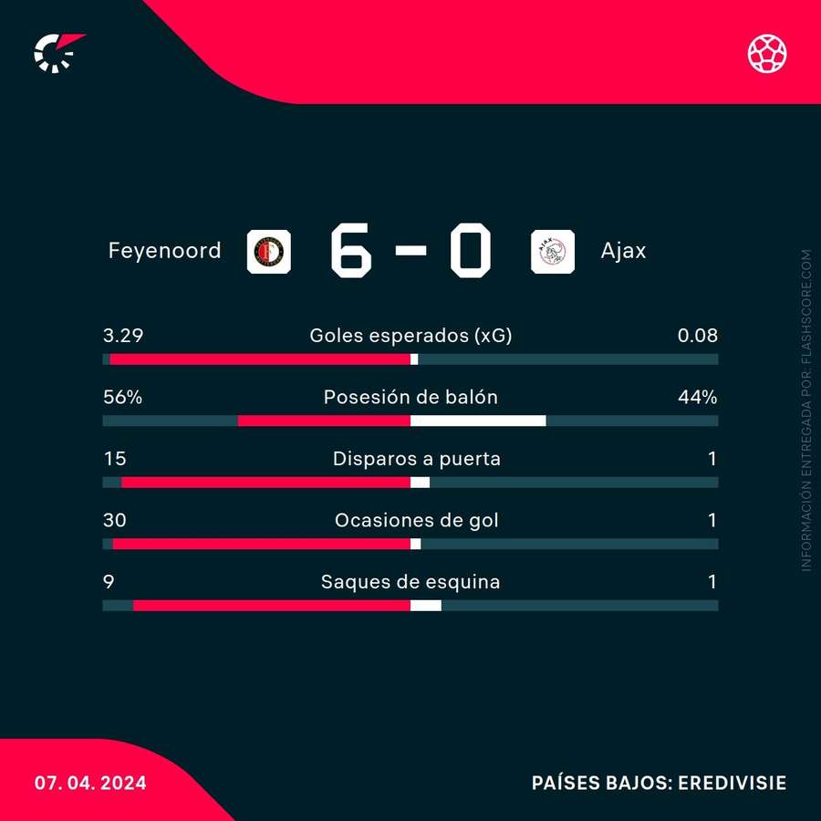 Estadísticas del Feyenoord-Ajax
