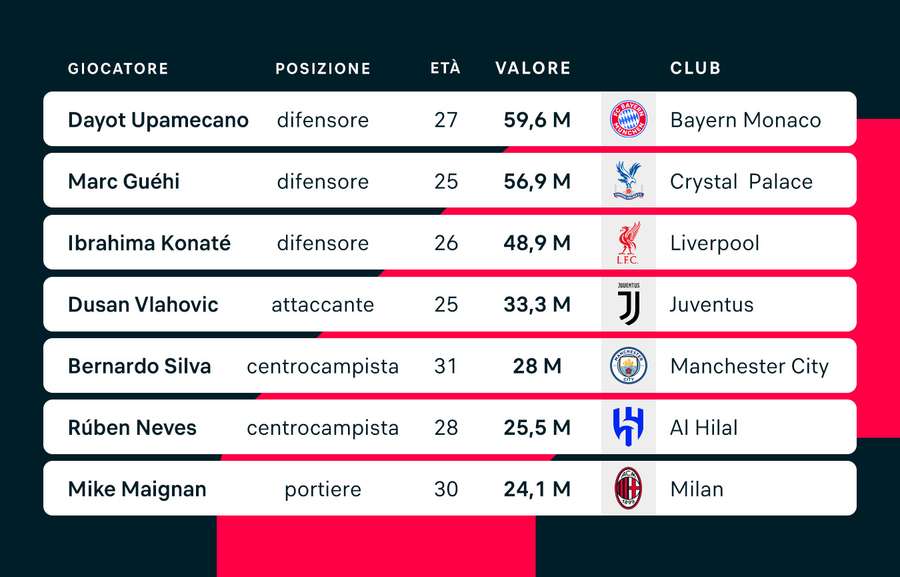 Da Upamecano a Maignan