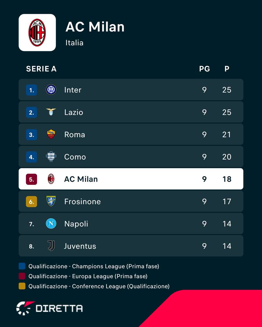 La situazione del Milan in classifica
