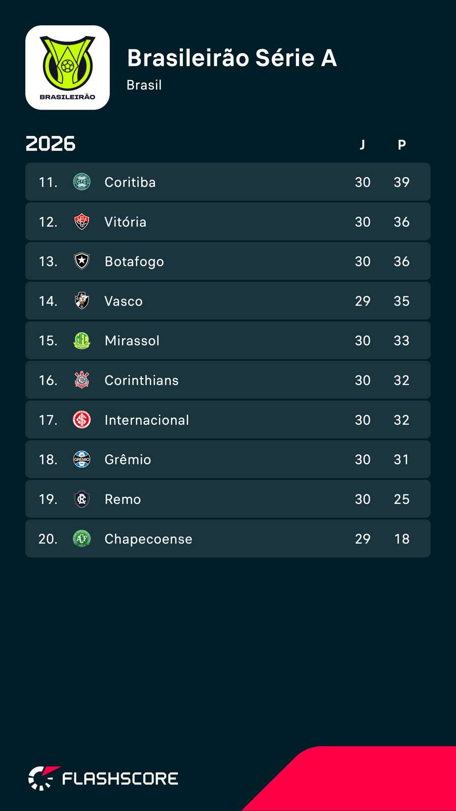 Zona do rebaixamento ameaça Corinthians e Vitória Zona do rebaixamento ameaça Corinthians e Vitória