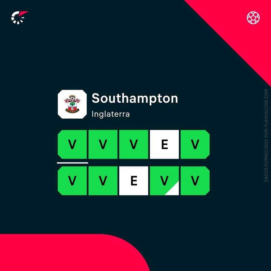 Forma do Southampton