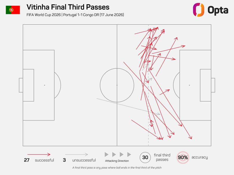 Os passes de Vitinha para o último terço Os passes de Vitinha para o último terço