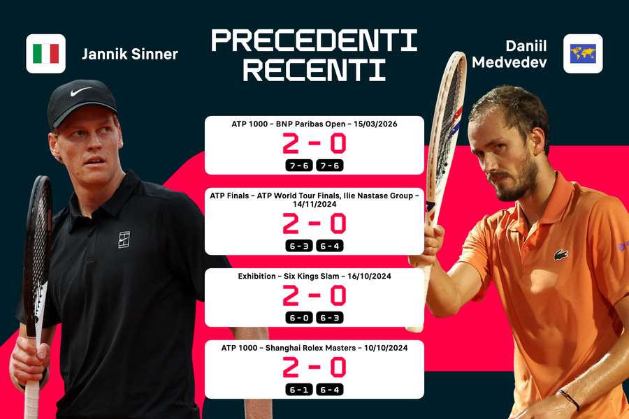 Sinner-Medvedev: precedenti recenti