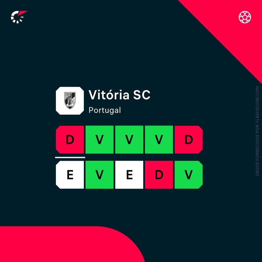 A forma do Vitória SC A forma do Vitória SC