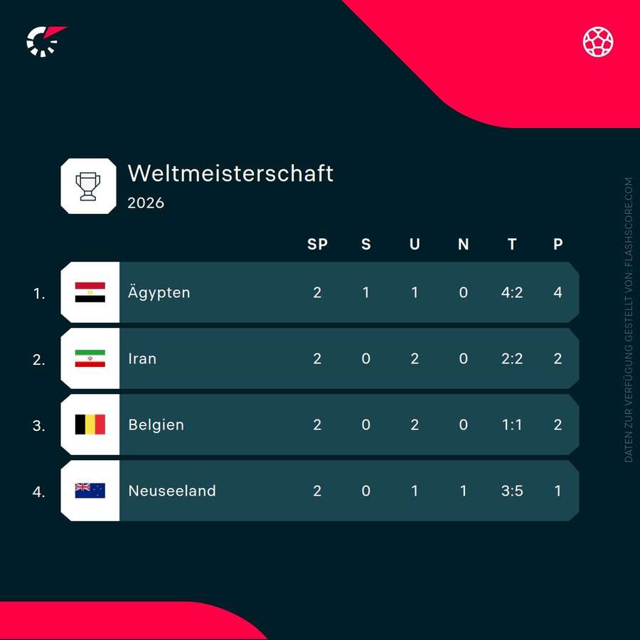 Gruppe G vor dem letzten Spieltag Gruppe G vor dem letzten Spieltag