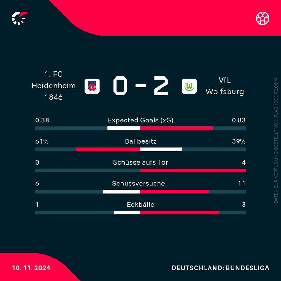 Statistiken Heidenheim vs. Wolfsburg