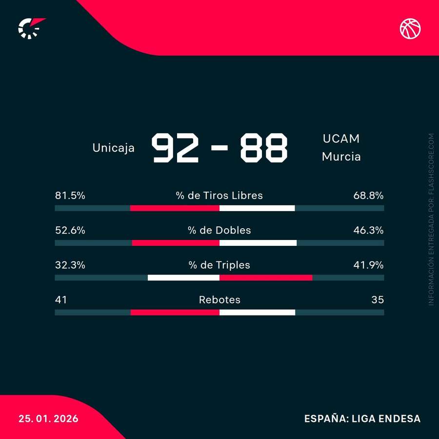 Estadísticas del Unicaja-UCAM Murcia