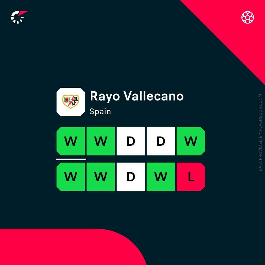 Rayo Vallecano's current form
