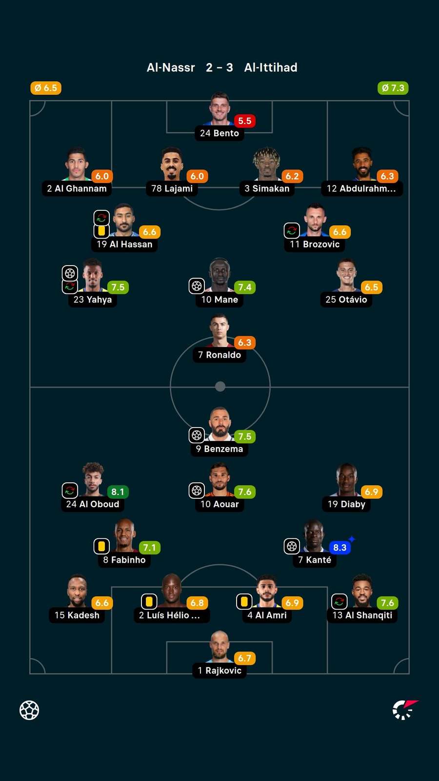 Notas dos jogadores