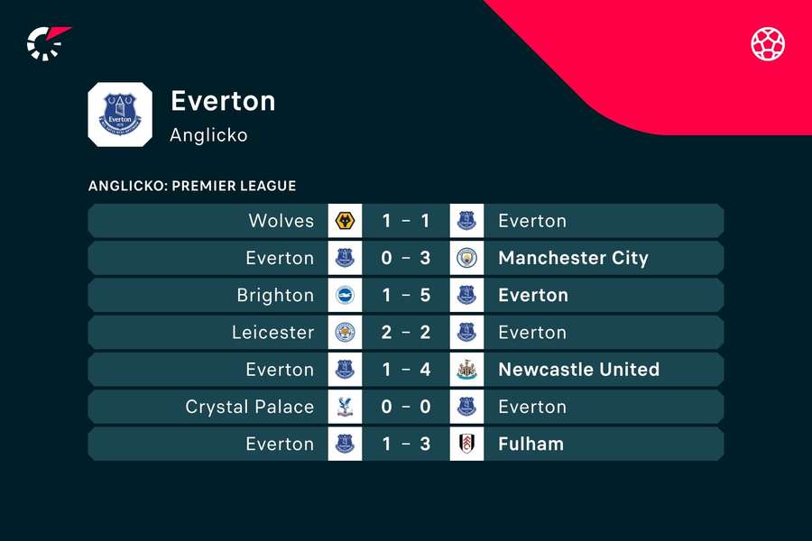 Everton vyhral v roku 2023 iba štyri z 22 ligových zápasov.