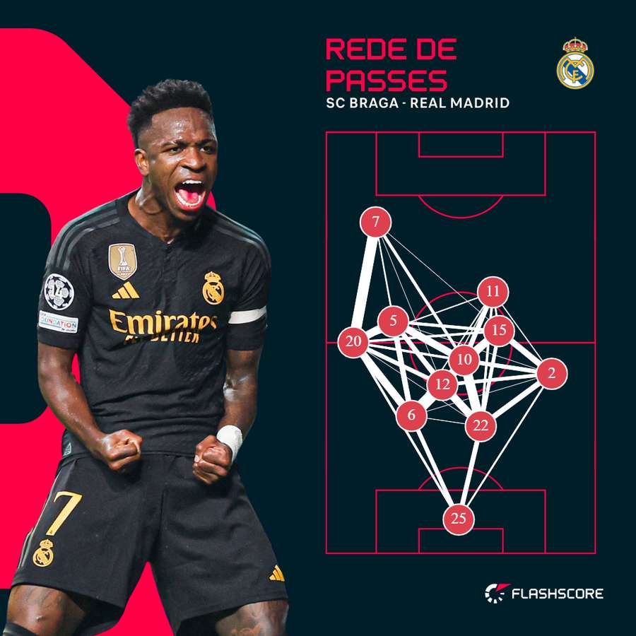 O Real Madrid procurou sempre Vinícius para sair O Real Madrid procurou sempre Vinícius para sair