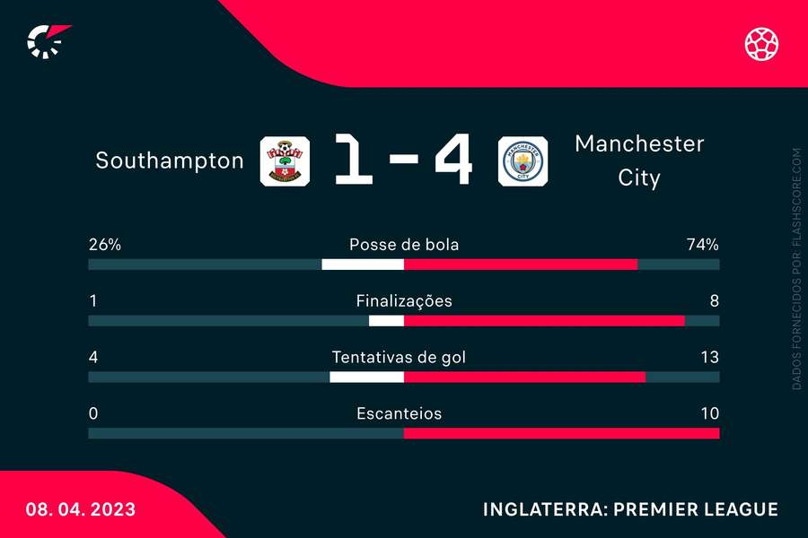 As estatísticas da vitória do City sobre o Southampton