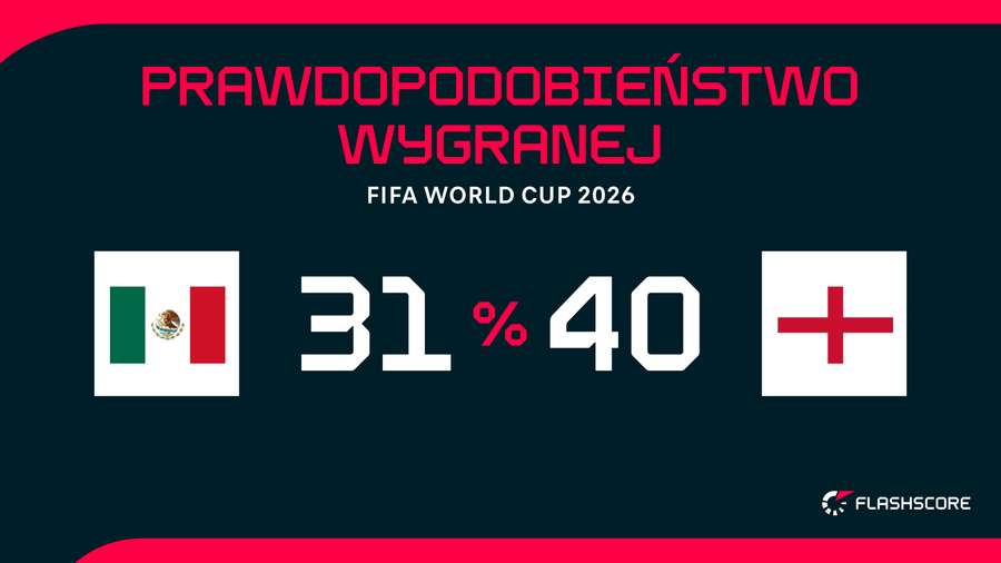Procentowe szanse na zwycięstwo wg Opta Procentowe szanse na zwycięstwo wg Opta