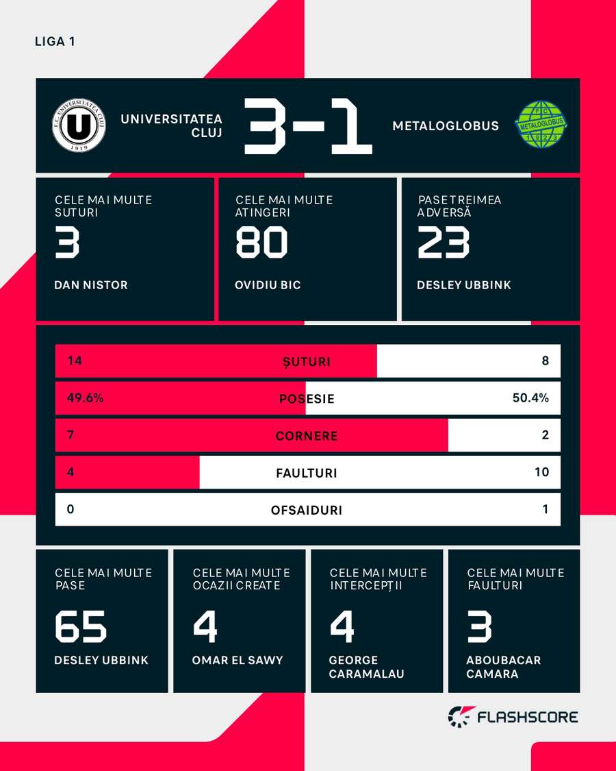 Statistici meci Statistici meci