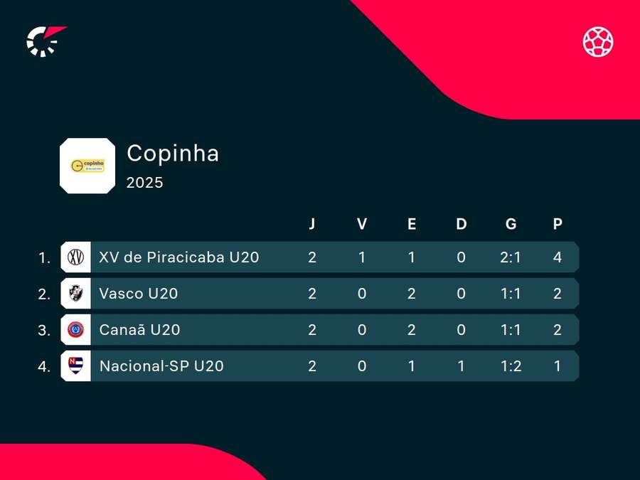 Situação do grupo do Vasco após duas rodadas