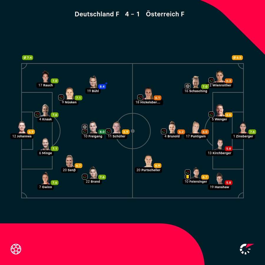 Spielernoten: Deutschland vs. Österreich