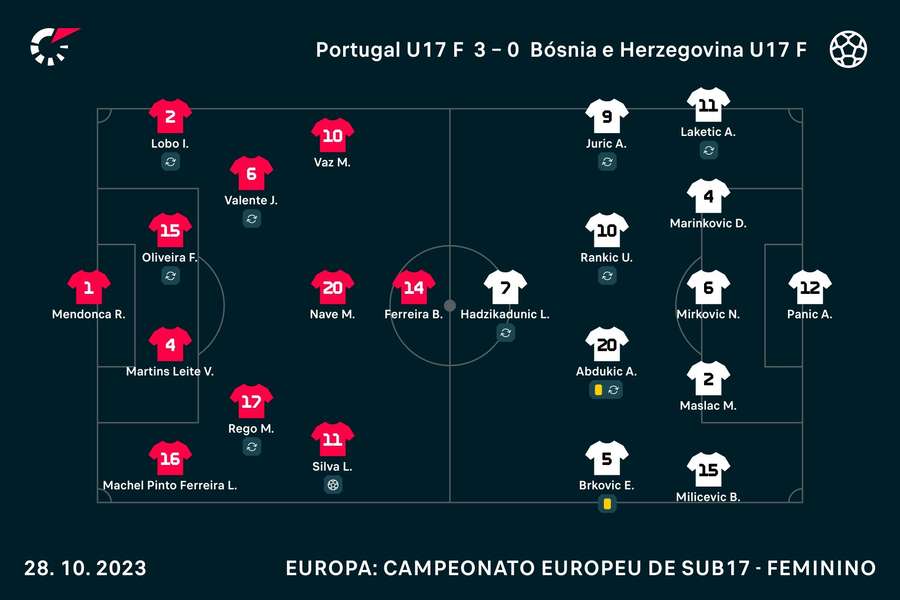 Os onzes de Portugal e Bósnia Os onzes de Portugal e Bósnia