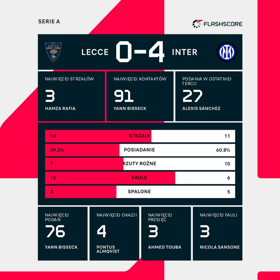 Statystyki indywidualne i drużynowe meczu Lecce-Inter