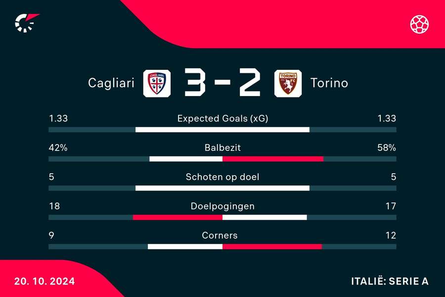 Statistieken Cagliari - Torino