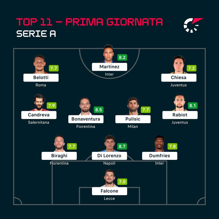 La Top XI della giornata di Serie A