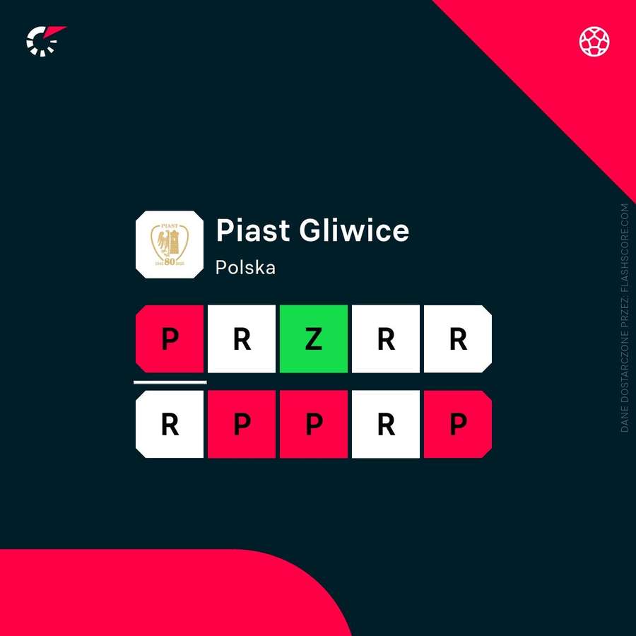 Ostatnie wyniki Piasta Gliwice Ostatnie wyniki Piasta Gliwice