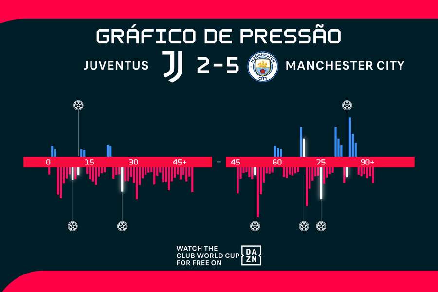 Gráfico de pressão da goleada do City Gráfico de pressão da goleada do City