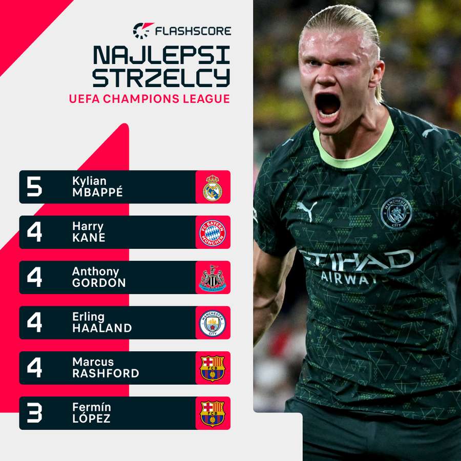 Lista najlepszych obecnie strzelców Ligi Mistrzów Lista najlepszych obecnie strzelców Ligi Mistrzów