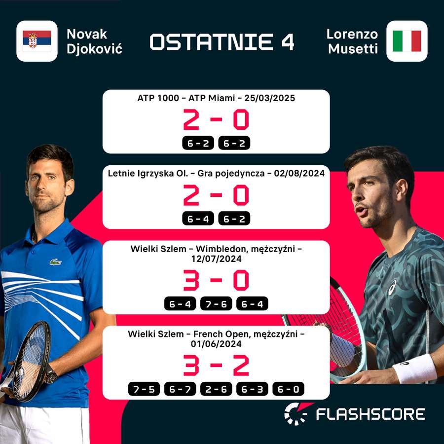 Cztery ostatnie mecze pomiędzy Musettim i Djokoviciem Cztery ostatnie mecze pomiędzy Musettim i Djokoviciem