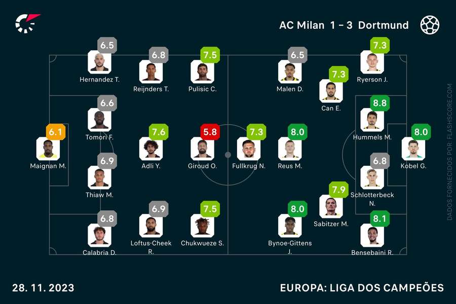 Os ratings das duas equipas