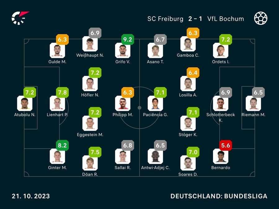 SC Freiburg vs. VfL Wolfsburg: Die Noten zum Spiel