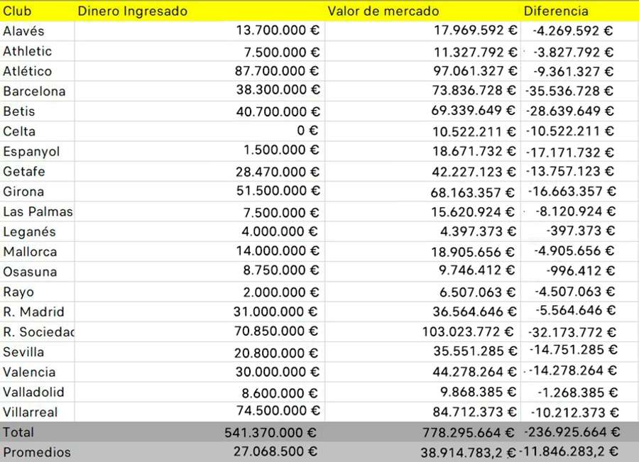 Datos sobre el dinero ingresado