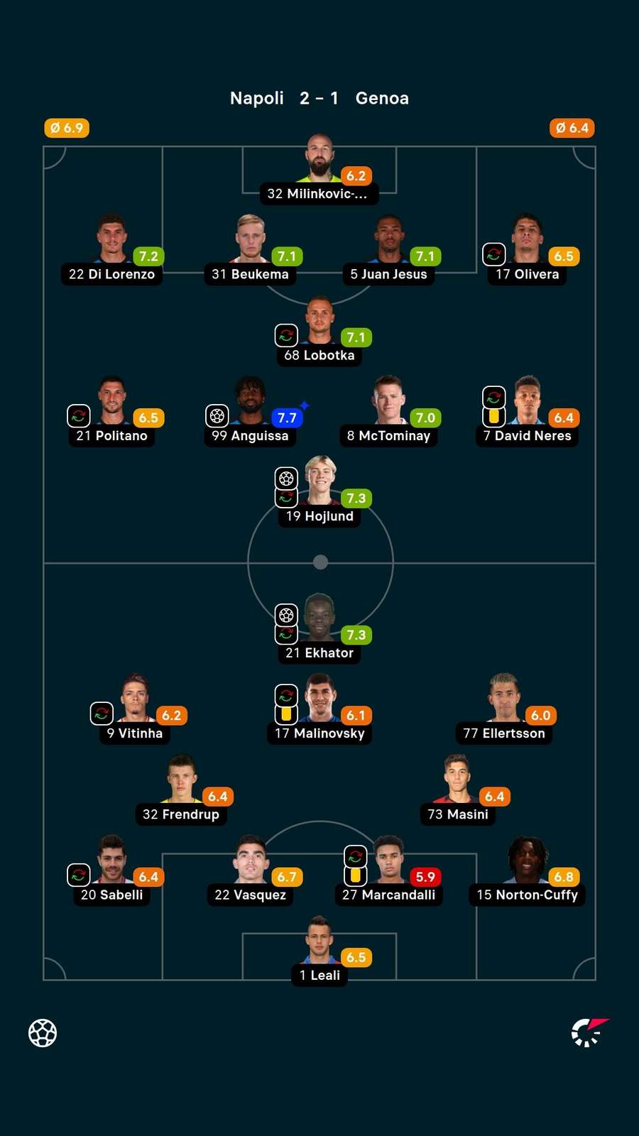 As notas dos jogadores titulares de Napoli e Genoa na partida