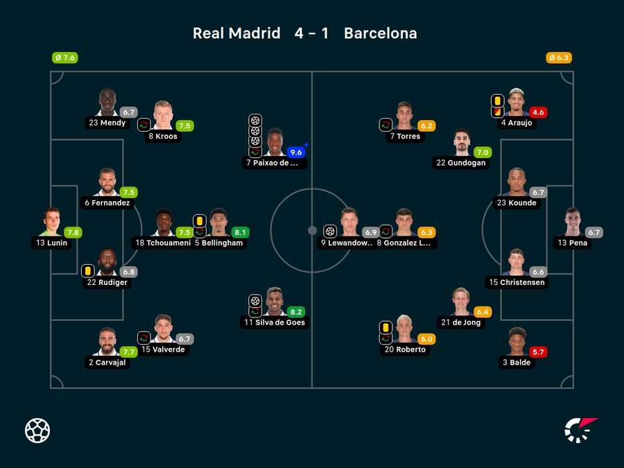 Player ratings Player ratings