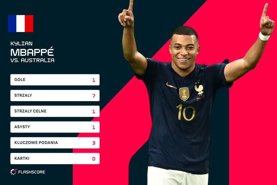 Kylian Mbappe | statystyki po meczu z Australią