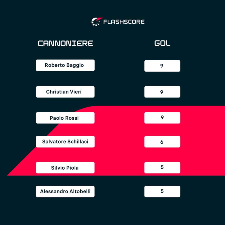 Classifica bomber italiani ai Mondiali