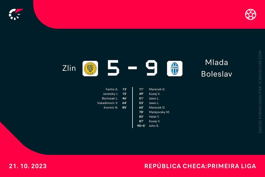 Um resultado saído de um jogo de FIFA na Liga checa