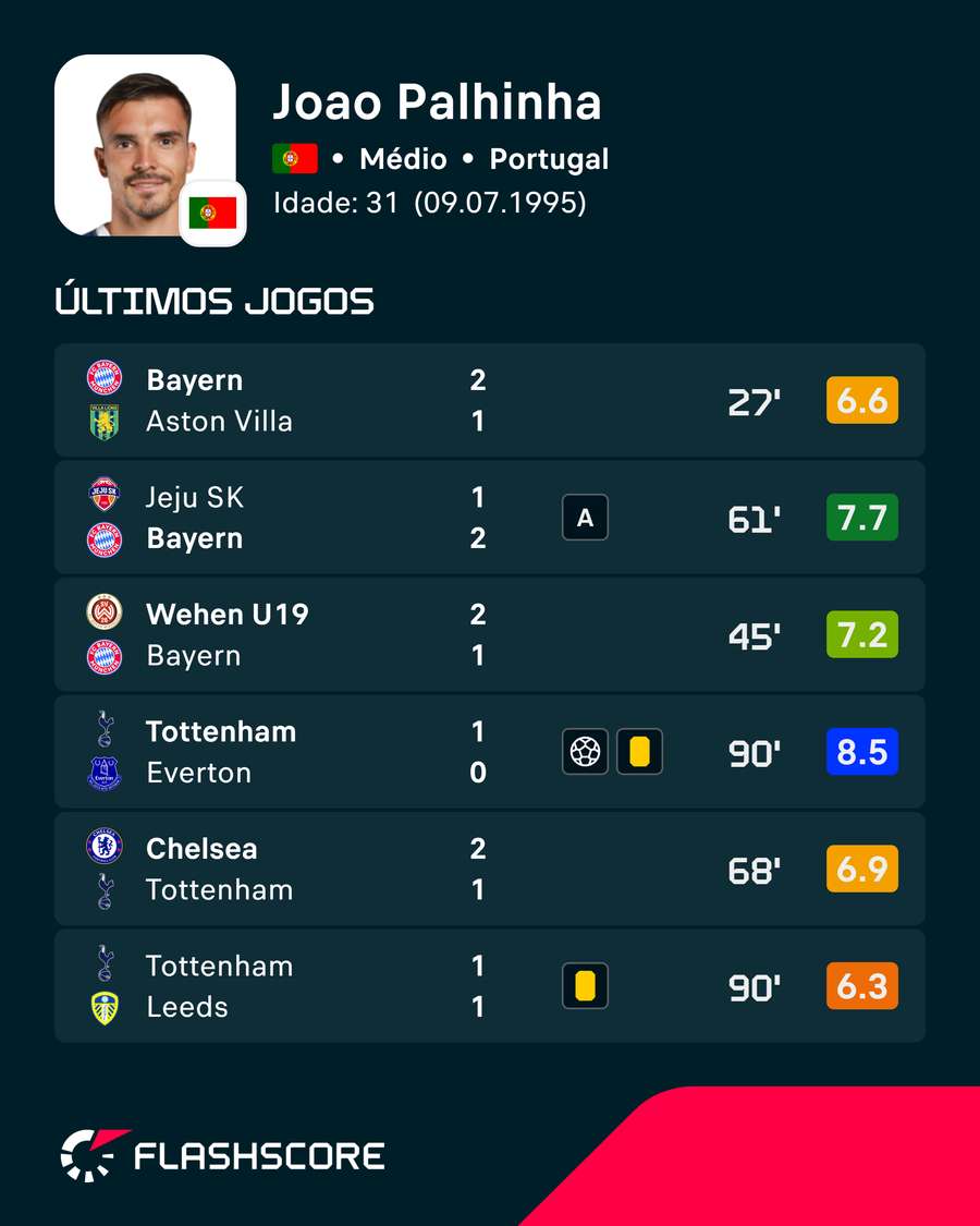 Últimos jogos de Palhinha Últimos jogos de Palhinha