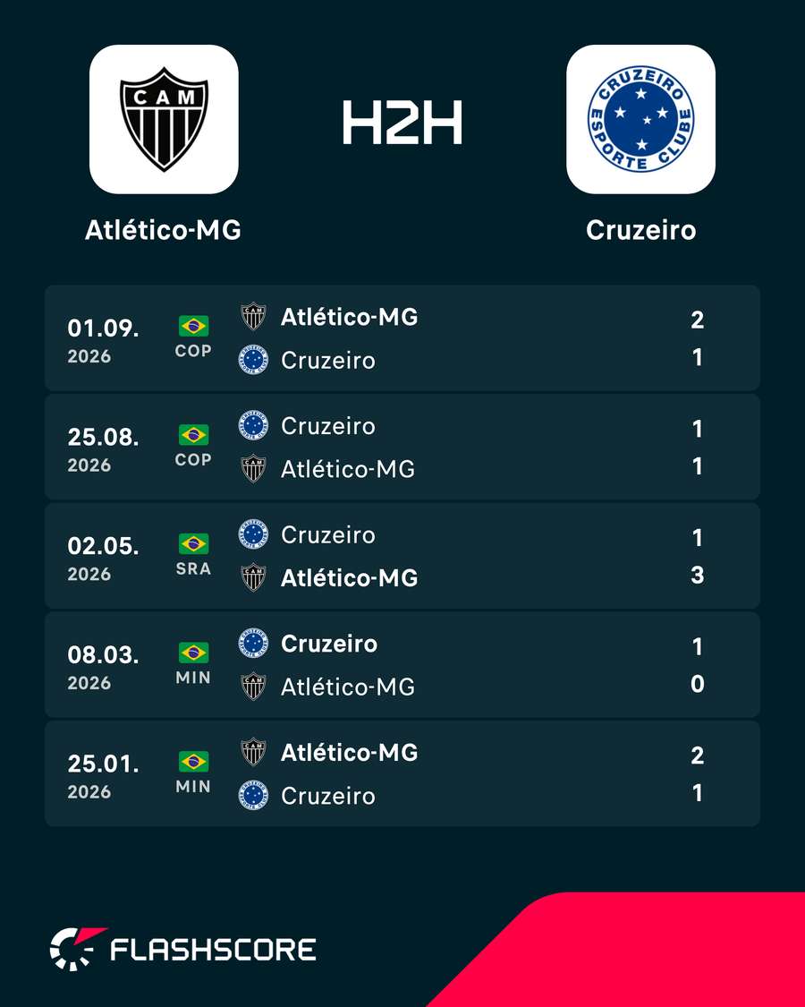 Os resultados dos últimos encontros entre Atlético-MG e Cruzeiro