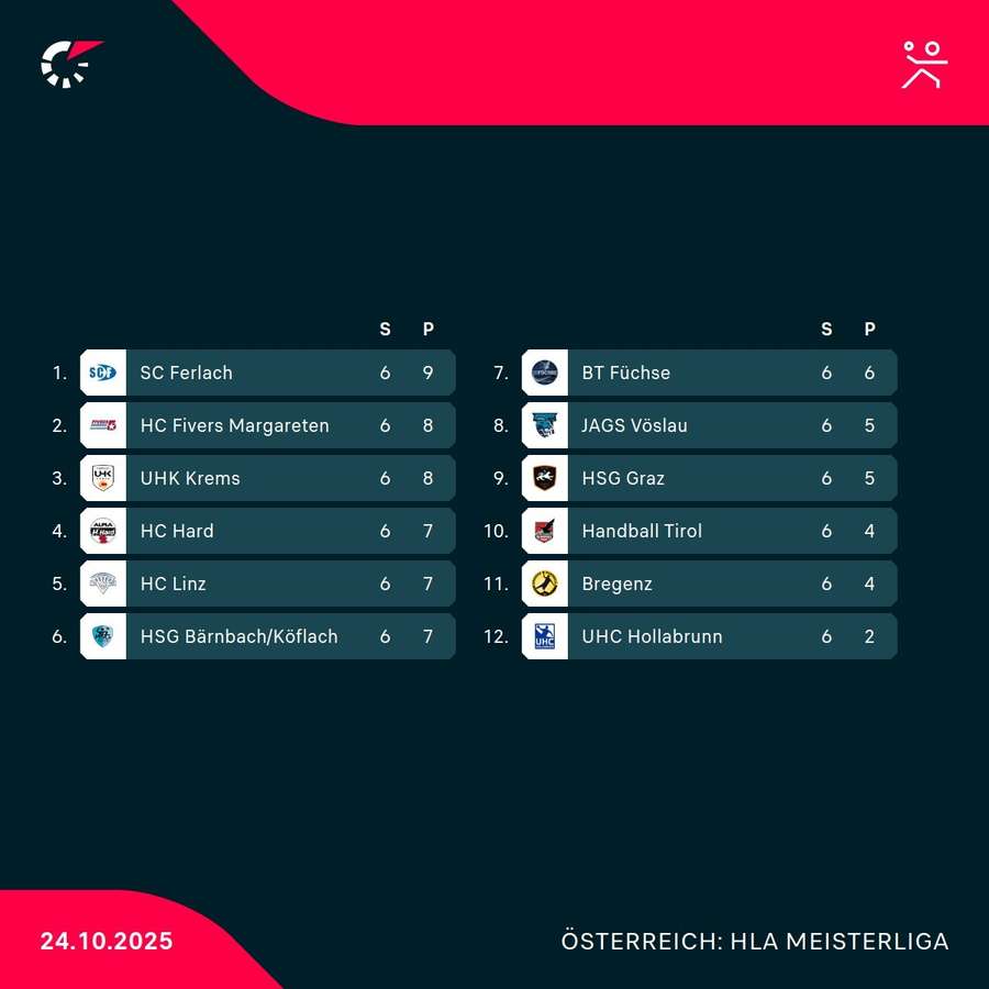 Aktuelle Tabelle Aktuelle Tabelle