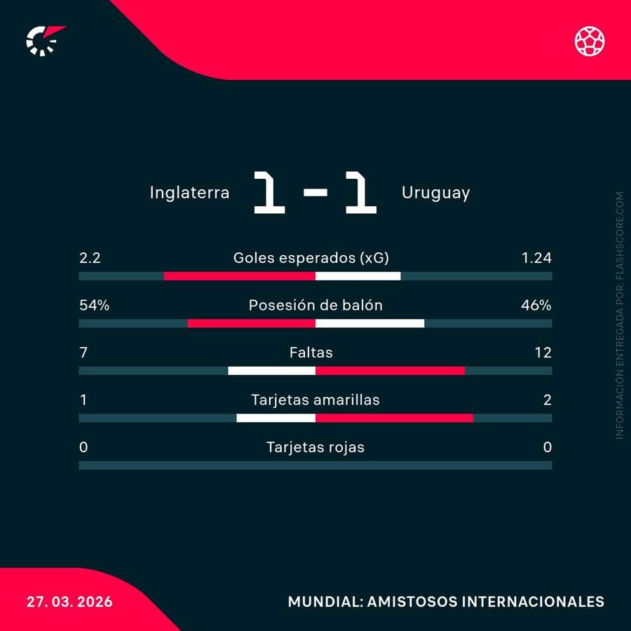 Estadísticas del Inglaterra-Uruguay