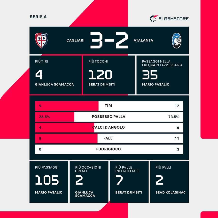 I numeri della partita