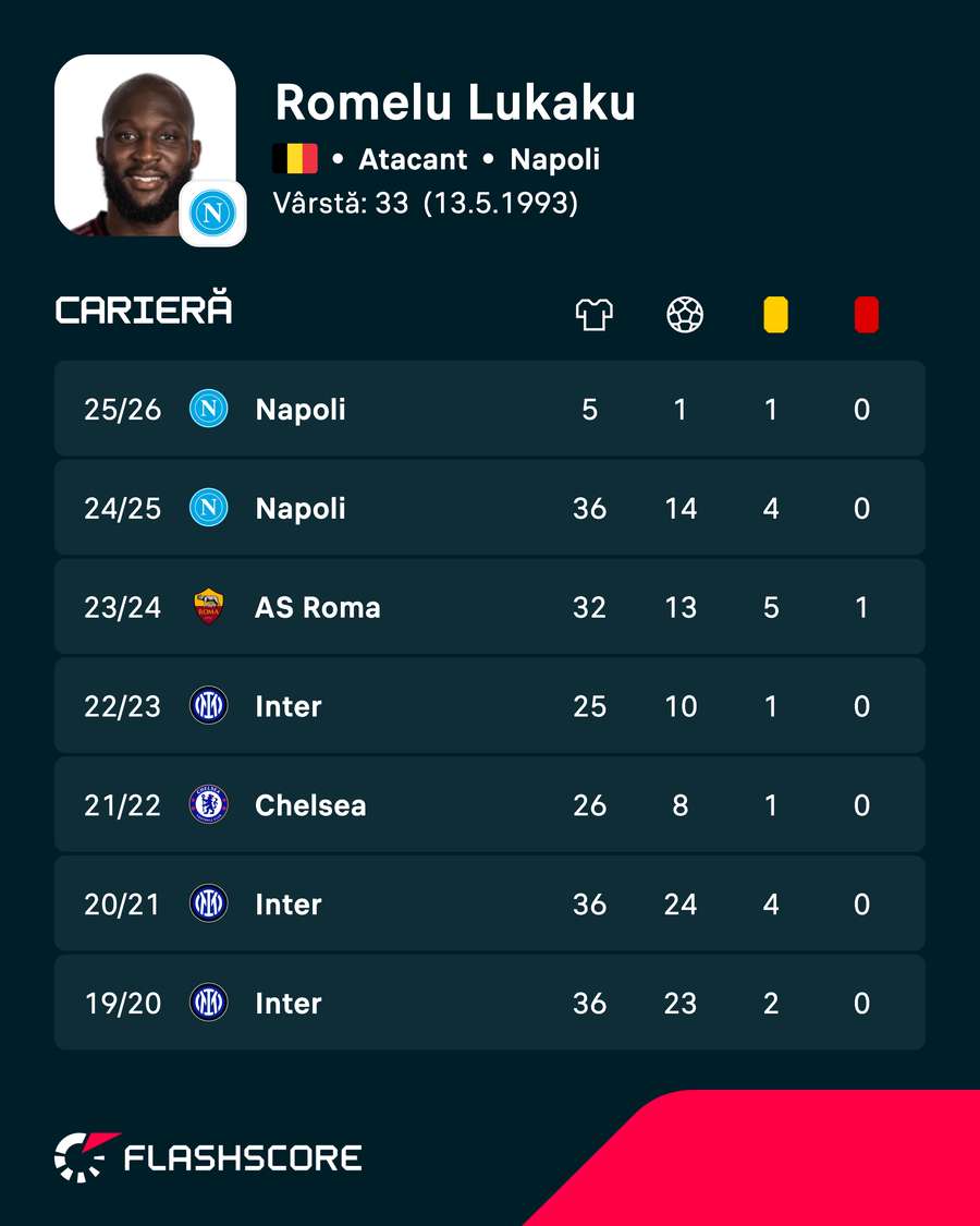 Cifrele lui Romelu Lukaku Cifrele lui Romelu Lukaku