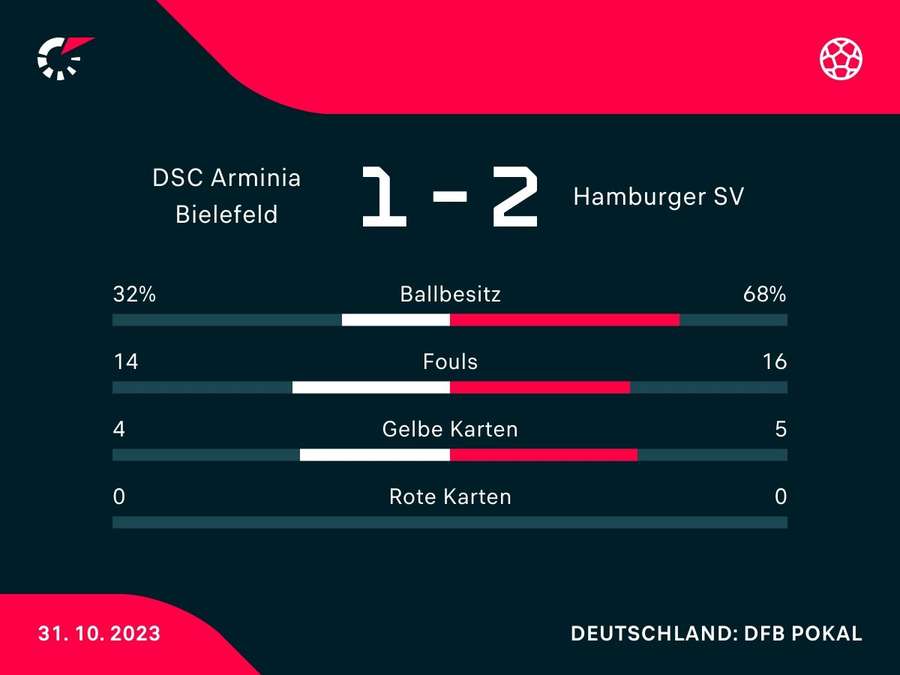Statistiken vom Spiel: Bielefeld vs. HSV