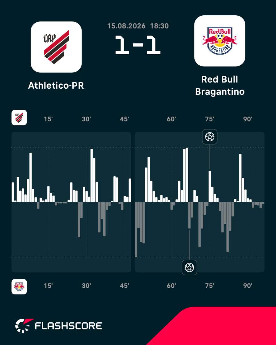Mapa de pressão do empate entre Athletico-PR e Bragantino Mapa de pressão do empate entre Athletico-PR e Bragantino