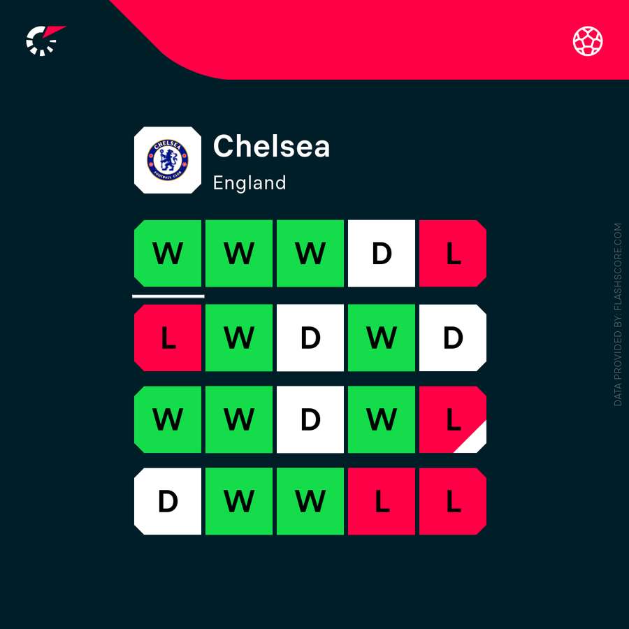 Chelsea's recent form