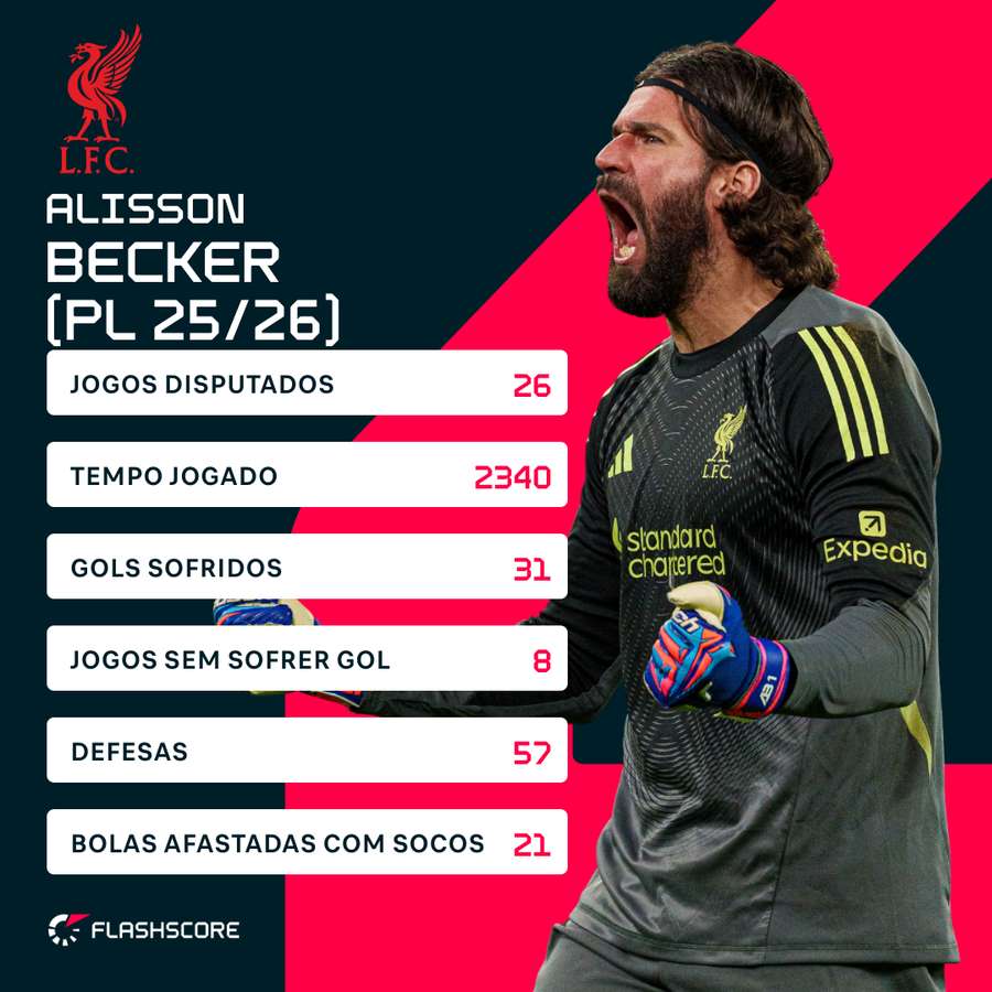 Números de Alisson na temporada 25/26 da Premier League Números de Alisson na temporada 25/26 da Premier League