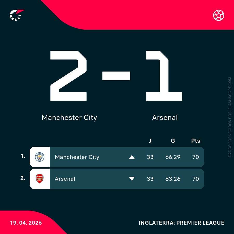 Posições atuais do City e do Arsenal na Premier League